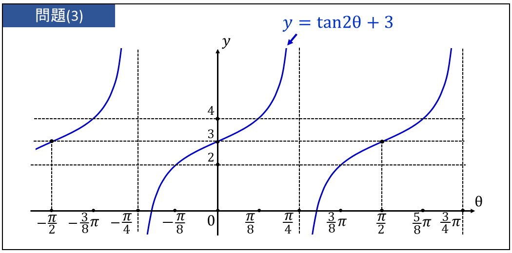 三角関数y=tan2θ+3の三角関数のグラフの書き方の問題